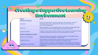 Creating a Supportive Learning
Environment
Aspect Details
Outdoor Environment
Importance
Enhances physical health, sensory experiences, and exploration. Crucial for
developing motor skills, understanding the natural world, and fostering
environmental appreciation.
Resources
Nature exploration kits, safe gardening tools, craft materials. Essential safety gear
includes hats, sunscreen, and age-appropriate protective equipment.
Creating the Space
Organize outdoor areas for diverse activities. Ensure safety and accessibility. Advise
on weather-appropriate clothing and provide shaded areas for comfort.
English (Language and Literacy)
Resources and Strategies
Utilize storybooks, phonics games, storytelling prompts, and language-rich play
scenarios to stimulate imagination and verbal skills.
Integrating Literacy
Label classroom and garden items. Establish daily storytime routines, and use
songs and rhymes to enhance vocabulary and language rhythm.
Language-Rich Environment
Foster expression, questioning, and participation in conversations. Ensure regular
interaction with adults and peers in both guided and free-play settings for language
development.
 