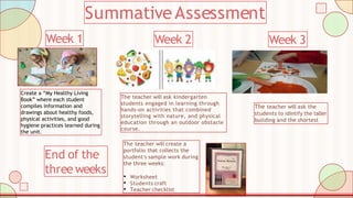SummativeAssessment
Create a “My Healthy Living
Book” where each student
compiles information and
drawings about healthy foods,
physical activities, and good
hygiene practices learned during
the unit.
Week 1
The teacher will ask the
students to idintify the taller
building and the shortest
Week 3
The teacher will ask kindergarten
students engaged in learning through
hands-on activities that combined
storytelling with nature, and physical
education through an outdoor obstacle
course.
Week 2
The teacher will create a
portfolio that collects the
student's sample work during
the three weeks:
• Worksheet
• Students craft
• Teacher checklist
End of the
three weeks
 