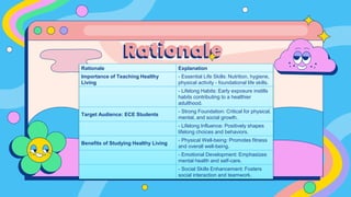 Rationale
Rationale Explanation
Importance of Teaching Healthy
Living
- Essential Life Skills: Nutrition, hygiene,
physical activity - foundational life skills.
- Lifelong Habits: Early exposure instills
habits contributing to a healthier
adulthood.
Target Audience: ECE Students
- Strong Foundation: Critical for physical,
mental, and social growth.
- Lifelong Influence: Positively shapes
lifelong choices and behaviors.
Benefits of Studying Healthy Living
- Physical Well-being: Promotes fitness
and overall well-being.
- Emotional Development: Emphasizes
mental health and self-care.
- Social Skills Enhancement: Fosters
social interaction and teamwork.
 
