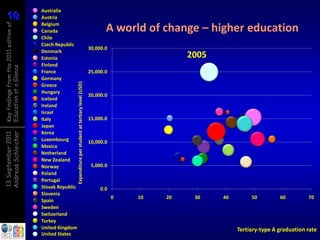 10
10
Key findings from the 2011 edition of   Australia
                                        Austria
                                        Belgium
                                        Canada                                                                     A world of change – higher education
                                        Chile
                                        Czech Republic
                                                                                                            30,000.0
                                        Denmark
                                        Estonia                                                                                      2005
                                        Finland
Education at a Glance




                                        France                                                              25,000.0
                                        Germany           Expenditure per student at tertiary level (USD)
                                        Greece
                                        Hungary
                                                                                                            20,000.0
                                        Iceland
                                        Ireland
                                        Israel
                                        Italy                                                               15,000.0
                                        Japan
                                        Korea
Andreas Schleicher
13 September 2011




                                        Luxembourg                                                          10,000.0
                                        Mexico
                                        Netherland
                                        New Zealand
                                        Norway                                                               5,000.0
                                        Poland
                                        Portugal
                                        Slovak Republic                                                          0.0
                                        Slovenia
                                                                                                                       0   10   20    30    40        50         60         70
                                        Spain
                                        Sweden
                                        Switzerland
                                        Turkey
                                        United Kingdom                                                                                           Tertiary-type A graduation rate
                                        United States
 