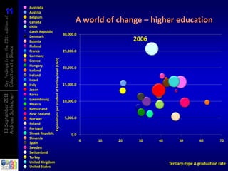 11
11
Key findings from the 2011 edition of   Australia
                                        Austria
                                        Belgium
                                        Canada                                                                     A world of change – higher education
                                        Chile
                                        Czech Republic
                                                                                                            30,000.0
                                        Denmark
                                        Estonia                                                                                      2006
                                        Finland
Education at a Glance




                                        France                                                              25,000.0
                                        Germany           Expenditure per student at tertiary level (USD)
                                        Greece
                                        Hungary
                                                                                                            20,000.0
                                        Iceland
                                        Ireland
                                        Israel
                                        Italy                                                               15,000.0
                                        Japan
                                        Korea
Andreas Schleicher
13 September 2011




                                        Luxembourg                                                          10,000.0
                                        Mexico
                                        Netherland
                                        New Zealand
                                        Norway                                                               5,000.0
                                        Poland
                                        Portugal
                                        Slovak Republic                                                          0.0
                                        Slovenia
                                                                                                                       0   10   20    30    40        50         60         70
                                        Spain
                                        Sweden
                                        Switzerland
                                        Turkey
                                        United Kingdom                                                                                           Tertiary-type A graduation rate
                                        United States
 