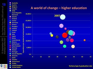 12
12
Key findings from the 2011 edition of   Australia
                                        Austria
                                        Belgium
                                        Canada                                                                     A world of change – higher education
                                        Chile
                                        Czech Republic
                                                                                                            30,000.0
                                        Denmark
                                        Estonia                                                                                      2007
                                        Finland
Education at a Glance




                                        France                                                              25,000.0
                                        Germany           Expenditure per student at tertiary level (USD)
                                        Greece
                                        Hungary
                                                                                                            20,000.0
                                        Iceland
                                        Ireland
                                        Israel
                                        Italy                                                               15,000.0
                                        Japan
                                        Korea
Andreas Schleicher
13 September 2011




                                        Luxembourg                                                          10,000.0
                                        Mexico
                                        Netherland
                                        New Zealand
                                        Norway                                                               5,000.0
                                        Poland
                                        Portugal
                                        Slovak Republic                                                          0.0
                                        Slovenia
                                                                                                                       0   10   20    30    40        50         60         70
                                        Spain
                                        Sweden
                                        Switzerland
                                        Turkey
                                        United Kingdom                                                                                           Tertiary-type A graduation rate
                                        United States
 
