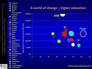13
13
Key findings from the 2011 edition of   Australia
                                        Austria
                                        Belgium
                                        Canada                                                                     A world of change – higher education
                                        Chile
                                        Czech Republic
                                                                                                            30,000.0
                                        Denmark
                                        Estonia                                                                                      2008
                                        Finland
Education at a Glance




                                        France                                                              25,000.0
                                        Germany           Expenditure per student at tertiary level (USD)
                                        Greece
                                        Hungary
                                                                                                            20,000.0
                                        Iceland                                                                                                                 Finland
                                        Ireland
                                        Israel
                                        Italy                                                               15,000.0
                                        Japan
                                        Korea
Andreas Schleicher
13 September 2011




                                        Luxembourg                                                          10,000.0
                                        Mexico
                                        Netherland
                                        New Zealand
                                        Norway                                                               5,000.0
                                        Poland
                                        Portugal
                                        Slovak Republic                                                          0.0
                                        Slovenia
                                                                                                                       0   10   20    30    40        50         60         70
                                        Spain
                                        Sweden
                                        Switzerland
                                        Turkey
                                        United Kingdom                                                                                           Tertiary-type A graduation rate
                                        United States
 