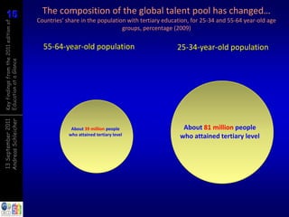 15
15
Key findings from the 2011 edition of
                                          The composition of the global talent pool has changed…
                                        Countries’ share in the population with tertiary education, for 25-34 and 55-64 year-old age
                                                                         groups, percentage (2009)

                                          55-64-year-old population                           25-34-year-old population
Education at a Glance
Andreas Schleicher
13 September 2011




                                                     About 39 million people                    About 81 million people
                                                    who attained tertiary level                who attained tertiary level
 