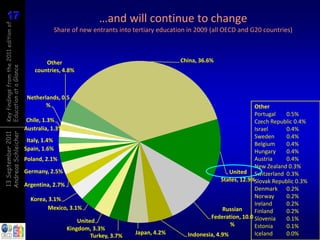17
17
Key findings from the 2011 edition of
                                                                       …and will continue to change
                                                       Share of new entrants into tertiary education in 2009 (all OECD and G20 countries)



                                                Other                                             China, 36.6%
Education at a Glance




                                            countries, 4.8%



                                         Netherlands, 0.5
                                                %                                                                              Other
                                                                                                                               Portugal    0.5%
                                         Chile, 1.3%                                                                           Czech Republic 0.4%
                                        Australia, 1.3%                                                                        Israel      0.4%
Andreas Schleicher
13 September 2011




                                                                                                                               Sweden      0.4%
                                         Italy, 1.4%
                                                                                                                               Belgium     0.4%
                                        Spain, 1.6%                                                                            Hungary     0.4%
                                        Poland, 2.1%                                                                           Austria     0.4%
                                                                                                                               New Zealand 0.3%
                                        Germany, 2.5%                                                                United Switzerland 0.3%
                                                                                                                  States, 12.9%Slovak Republic 0.3%
                                        Argentina, 2.7%
                                                                                                                               Denmark 0.2%
                                          Korea, 3.1%                                                                          Norway      0.2%
                                                                                                                               Ireland     0.2%
                                                Mexico, 3.1%                                                      Russian      Finland     0.2%
                                                                                                             Federation, 10.0 Slovenia     0.1%
                                                               United
                                                                                                                     %         Estonia     0.1%
                                                           Kingdom, 3.3%
                                                                                   Japan, 4.2%       Indonesia, 4.9%           Iceland     0.0%
                                                                    Turkey, 3.7%
 