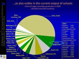 18
18
Key findings from the 2011 edition of
                                                  …as also visible in the current output of schools
                                                                     Share of upper secondary graduates in 2009
                                                                            (all OECD and G20 countries)


                                                   Other                                                 China, 42.6%
Education at a Glance




                                               countries, 3.8%

                                         Chile, 0.6%
                                                                                                                         Other
                                        Netherlands, 0.7                                                                 Belgium     0.4%
                                               %                                                                         Portugal    0.4%
                                        Argentina, 0.9%                                                                  Czech Republic 0.3%
                                        Australia, 1.0%                                                                  Hungary     0.3%
                                                                                                                         Israel      0.3%
Andreas Schleicher
13 September 2011




                                        Spain, 1.0%
                                                                                                                         Sweden      0.3%
                                        Canada, 1.1%                                                                     Austria     0.3%
                                        Poland, 1.4%                                                                     Switzerland 0.2%
                                                                                                                         Slovak Republic 0.2%
                                         Italy, 1.5%
                                                                                                                         Finland     0.2%
                                        Turkey, 1.6%                                                         United
                                                                                                                         Norway      0.2%
                                                                                                          States, 9.9%
                                         Korea, 1.7%                                                                     New Zealand 0.2%
                                            United                                                                       Denmark 0.2%
                                        Kingdom, 2.2%                                                   Brazil, 7.3%     Ireland     0.2%
                                        Germany, 2.5%                                                                    Slovenia    0.1%
                                               France, 2.8%                                                              Estonia     0.0%
                                                                                                Indonesia, 6.1%
                                                      Mexico, 2.8%                                                       Iceland     0.0%
                                                                                        Russian                          Luxembourg 0.0%
                                                                 Japan, 3.4%        Federation, 5.2%
 