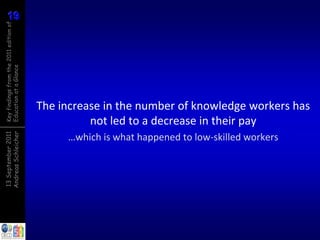 19
19
Key findings from the 2011 edition of
Education at a Glance




                                        The increase in the number of knowledge workers has
                                                  not led to a decrease in their pay
Andreas Schleicher
13 September 2011




                                             …which is what happened to low-skilled workers
 
