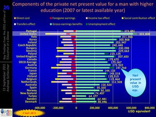 Components of the private net present value for a man with higher
20     20            education (2007 or latest available year)
Key findings from the 2011 edition of



                                        Direct cost              Foregone earnings          Income tax effect         Social contribution effect
                                        Transfers effect         Grosss earnings benefits   Unemployment effect

                                               Portugal                                                               373,851
Education at a Glance




                                          United States                                                                           323,808
                                                    Italy                                                            311,966
                                                   Korea                                                           300,868
                                                 Ireland                                                        253,947
                                         Czech Republic                                                       240,449
                                               Hungary                                                            230,098
                                               Slovenia                                                           225,663
                                                 Poland                                                     215,125
                                        United Kingdom                                                            207,653
                                                 Canada                                                   175,670
                                          OECD Average                                                       175,067
                                                 Austria                                                      173,522
Andreas Schleicher
13 September 2011




                                              Germany                                                           147,769
                                                  France                                                144,133
                                                   Japan                                                   143,018
                                                 Finland                                                  135,515            Net
                                                Belgium                                                    115,464         present
                                           Netherlands                                                       112,928       value in
                                               Australia                                             100,520
                                                   Spain                                         95,320                     USD
                                                Norway                                               92,320                  equ.
                                           New Zealand                                          74,457
                                                  Turkey                                    64,177
                                                Sweden                                            62,481
                                              Denmark                                              55,946

                                                      -400,000   -200,000            0       200,000       400,000     600,000    800,000
                                                                                                                        USD equivalent
                                             C hart A9.3
 