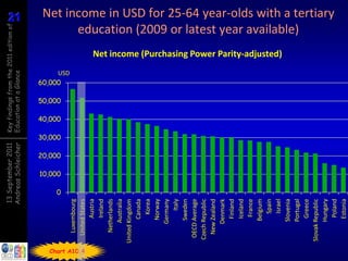 13 September 2011                Key findings from the 2011 edition of
                            Andreas Schleicher               Education at a Glance                                                                                 21
                                                                                                                                                                   21




                                               20,000
                                                        30,000
                                                                 40,000
                                                                          50,000
                                                                                   60,000




                                      10,000

                                  0
                  Luxembourg                                                            USD




Chart A10.4
                 United States
                       Austria
                       Ireland
                  Netherlands
                     Australia
              United Kingdom
                       Canada
                         Korea
                       Norway
                     Germany
                          Italy
                      Sweden
                OECD Average
               Czech Republic
                 New Zealand
                     Denmark
                       Finland
                       Iceland
                        France
                      Belgium
                         Spain
                                                                                              Net income (Purchasing Power Parity-adjusted)




                         Israel
                      Slovenia
                                                                                                                                                    education (2009 or latest year available)




                      Portugal
                       Greece
              Slovak Republic
                      Hungary
                                                                                                                                              Net income in USD for 25-64 year-olds with a tertiary




                        Poland
                       Estonia
 