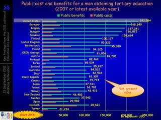 Public cost and benefits for a man obtaining tertiary education
23
23
Key findings from the 2011 edition of
                                                          (2007 or latest available year)
                                                                 Public benefits          Public costs
                                          United States                                                                193,584
                                               Germany                                                           168,649
                                                 Belgium                                                       167,241
                                                Hungary                                                      166,872
Education at a Glance




                                                Slovenia                                                   155,664
                                                 Finland                                       100,177
                                         United Kingdom                                       95,322
                                            Netherlands                                              95,030
                                                  Poland                                 94,125
                                         OECD Average                                      91,036
                                                 Austria                                          89,705
                                                Portugal                              89,464
                                                   Korea                           89,034
                                                 Ireland                                 85,917
Andreas Schleicher
13 September 2011




                                               Australia                               84,532
                                                    Italy                               82,932
                                         Czech Republic                               81,307
                                                 Canada                               79,774
                                                   Japan                           67,411
                                                  France                            63,701
                                                                                                          Net present
                                                 Norway                              43,419
                                                                                                            value
                                           New Zealand                     46,482
                                                 Sweden                         37,542
                                                   Spain                 29,582
                                               Denmark                                   28,621
                                                 Turkey         21,724

                                        Chart A9.5          0   50,000        100,000         150,000     200,000         250,000
                                                                                                          In equivalent USD
 