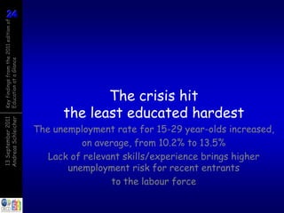 24
24
Key findings from the 2011 edition of
Education at a Glance




                                                     The crisis hit
                                              the least educated hardest
Andreas Schleicher
13 September 2011




                                        The unemployment rate for 15-29 year-olds increased,
                                                  on average, from 10.2% to 13.5%
                                           Lack of relevant skills/experience brings higher
                                               unemployment risk for recent entrants
                                                         to the labour force
 