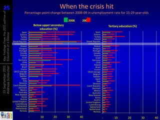 25
25
Key findings from the 2011 edition of
                                                                                   When the crisis hit
                                                       Percentage-point change between 2008-09 in unemployment rate for 15-29 year-olds

                                                                                          2008    2009
                                                                 Below upper secondary                                         Tertiary education (%)
                                                                     education (%)
                                                   Spain                                                         Spain
Education at a Glance




                                                 Estonia                                                       Estonia
                                                 Turkey                                                        Turkey
                                                 Ireland                                                       Ireland
                                        Slovak Republic                                               Slovak Republic
                                          United States                                                 United States
                                                 Greece                                                        Greece
                                               Hungary                                                       Hungary
                                               Portugal                                                      Portugal
                                                Canada                                                        Canada
                                                 Finland                                                       Finland
                                                   Israel                                                        Israel
                                              Germany                                                       Germany
                                                    Chile                                                         Chile
                                                 Poland                                                        Poland
Andreas Schleicher
13 September 2011




                                                   Brazil                                                        Brazil
                                                  France                                                        France
                                          OECD average                                                  OECD average
                                                Belgium                                                       Belgium
                                                Sweden                                                        Sweden
                                                   Japan                                                         Japan
                                                     Italy                                                         Italy
                                               Slovenia                                                      Slovenia
                                         Czech Republic                                                Czech Republic
                                              Denmark                                                       Denmark
                                                 Mexico                                                        Mexico
                                               Australia                                                     Australia
                                           New Zealand                                                   New Zealand
                                                   Korea                                                         Korea
                                                 Austria                                                       Austria
                                        United Kingdom                                                United Kingdom
                                           Luxembourg                                                    Luxembourg
                                            Switzerland                                                   Switzerland
                                            Netherlands                                                   Netherlands
                                                Norway                                                        Norway

C3.1                                                         -       10       20         30      40                        -       10         20        30   40
 