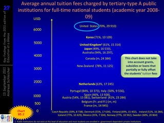 Average annual tuition fees charged by tertiary-type A public
27
27
Key findings from the 2011 edition of

                                           institutions for full-time national students (academic year 2008-
                                                   USD                      09)
                                                                                                               United States (70%, 29 910)
                                                            6000
Education at a Glance




                                                                                                                      Korea (71%, 10 109)
                                                             5000
                                                                                                               United Kingdom1 (61%, 15 314)
                                                                                                                  Japan (49%, 16 533),
                                                                                                                Australia (94%, 16 297),
                                                             4000
                                                                                                                     Canada (m, 24 384)                          This chart does not take
                                                                                                                                                                   into account grants,
                                                                                                            New Zealand (78%, 11 125)                             subsidies or loans that
                                                            3000
Andreas Schleicher
13 September 2011




                                                                                                                                                                  partially or fully offset
                                                                                                                                                                the students’ tuition fees

                                                            2000
                                                                                                              Netherlands (63%, 17 245)

                                                                                                  Portugal (84%, 10 373), Italy (50%, 9 556),
                                                            1000                                             Spain (46%, 13 928),
                                                                                            Austria (54%, 15 081), Switzerland (41%, 23 284)
                                                                                                           Belgium (Fr. and Fl.) (m, m)
                                                             500
                                                                                                             France (m, 14 945)
                                           Chart               0                Czech Republic (59%, 8 738), Denmark (55%, 17 634), Finland (69%, 15 402), Ireland (51%, 16 284),
                                           B5.2                                      Iceland (77%, 10 429), Mexico (35%, 7 504), Norway (77%, 18 942), Sweden (68%, 20 864)

                                        1. Public institutions do not exist at this level of education and most students are enrolled in government-dependent private institutions.
 