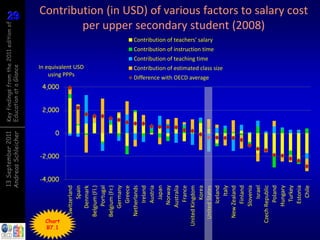 13 September 2011          Key findings from the 2011 edition of
                 Andreas Schleicher         Education at a Glance                                                                                                                                                                                             29
                                                                                                                                                                                                                                                              29




B7.1
                      -4,000
                               -2,000
                                              2,000
                                                       4,000




                                        0




Chart
     Switzerland
                                                                                using PPPs
            Spain
                                                                            In equivalent USD


       Denmark
    Belgium (Fl.)
        Portugal
    Belgium (Fr.)
       Germany
          Greece
     Netherlands
          Ireland
          Austria
            Japan
         Norway
        Australia
           France
 United Kingdom
            Korea
                                                                                                                                     Contribution of teaching time


                                                               Difference with OECD average




   United States
                                                                                                                                                                                                        Contribution of teachers' salary
                                                                                                                                                                     Contribution of instruction time




          Iceland
                                                                                              Contribution of estimated class size




              Italy
    New Zealand
         Finland
        Slovenia
            Israel
                                                                                                                                                                                                                                                   per upper secondary student (2008)




  Czech Republic
           Poland
        Hungary
           Turkey
         Estonia
                                                                                                                                                                                                                                           Contribution (in USD) of various factors to salary cost




             Chile
 