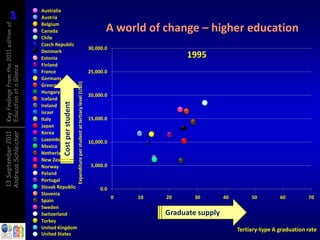 3
          3
Key findings from the 2011 edition of   Australia
                                        Austria
                                        Belgium
                                        Canada                                                                               A world of change – higher education
                                        Chile
                                        Czech Republic
                                                                                                                      30,000.0
                                        Denmark
                                        Estonia                                                                                                 1995
                                        Finland
Education at a Glance




                                        France                                                                        25,000.0
                                        Germany                     Expenditure per student at tertiary level (USD)
                                        Greece
                                        Hungary
                                                                                                                      20,000.0
                                        Iceland
                                                 Cost per student



                                        Ireland
                                        Israel
                                        Italy                                                                         15,000.0
                                        Japan
                                        Korea
Andreas Schleicher
13 September 2011




                                        Luxembourg                                                                    10,000.0
                                        Mexico
                                        Netherland
                                        New Zealand
                                        Norway                                                                         5,000.0
                                        Poland
                                        Portugal
                                        Slovak Republic                                                                    0.0
                                        Slovenia
                                                                                                                                 0   10   20      30        40        50         60         70
                                        Spain
                                        Sweden
                                        Switzerland                                                                                       Graduate supply
                                        Turkey
                                        United Kingdom                                                                                                           Tertiary-type A graduation rate
                                        United States
 