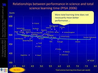 30
30
Key findings from the 2011 edition of
                                              Relationships between performance in science and total
                                                         science learning time (PISA 2006)
                                        Score
                                                                                                          More total learning time does not
                                        600
                                                                                                          necessarily mean better
                                                                                                          performance …
Education at a Glance




                                                                             Finland
                                        550                                                       New Zealand
                                                                                             Estonia               Canada
                                                   Switzerland             Australia
                                                            Netherlands                  Slovenia
                                                Japan Austria Belgium                             Germany Korea           United Kingdom
                                                                           Czech Republic
                                                                                             Hungary
                                        500               Ireland
                                                                          Sweden
                                                                                 France Denmark    Poland
                                                               Iceland                                               United States
                                                                                                          Spain                                   Russian Federation
                                                Luxembourg                           Norway
Andreas Schleicher
13 September 2011




                                                            Slovak Republic
                                                                                                    Italy       Portugal                 Greece
                                                                                    Israel
                                        450
                                                                                 Chile
                                                                                                             Turkey
                                                                                                                          Mexico
                                        400
                                                         Argentina               Brazil                               Indonesia


                                                                                                                                                       R²=0,02
                                        350
                                              3.5         4.0          4.5             5.0       5.5            6.0          6.5        7.0         7.5         8.0
                                              Box D1.2                                                     Total science learning time (hours per week)
 