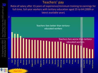 13 September 2011                                  Key findings from the 2011 edition of
                                    Andreas Schleicher                                 Education at a Glance                                                                                         32
                                                                                                                                                                                                     32




                                0
                                                                                 1
                                                                                                                                     2
                       Spain

                    Portugal

                Luxembourg

                      Korea




Chart D3.1
                   Germany

                   Denmark

                     Finland

                Belgium (Fl.)

                   Scotland

                     Ireland

               Belgium (Fr.)

                   Australia

                      France

                     Estonia

                    England

                    Slovenia

                Netherlands

              OECD average
                                                                                                      educated workers
                                                                                                                                                                                                                         Teachers’ pay




                    Sweden
                                                                                                                                                                      latest available year)




                       Israel
                                                                                               Teachers fare better than tertiary-




                     Poland

                    Norway

                        Italy

                     Austria

               United States
                                                         educated workers




             Czech Republic

                     Iceland

                    Hungary
                                                  Teachers fare worse than tertiary-




             Slovak Republic
                                                                                                                                          full-time, full-year workers with tertiary education aged 25 to 64 (2009 or
                                                                                                                                         Ratio of salary after 15 years of experience/minimum training to earnings for
 