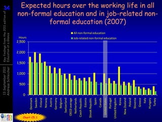 13 September 2011       Key findings from the 2011 edition of
                             Andreas Schleicher      Education at a Glance                                                                                34
                                                                                                                                                          34




                                  500


                             0
                                                          2,000
                                                                  2,500




                                         1,000
                                                  1,500
                                                                   Hours
                 Denmark




Chart C5.1
                  Sweden
                  Finland
                  Norway
                   Austria
                 Germany
                  Belgium
              Switzerland
        OECD average
              Netherlands
     Czech Republic
                  Estonia
   Slovak Republic
                    Spain
                  Canada
                                                                                                       All non-formal education




             United States
                 Portugal
                                                                    Job-related non-formal education




 United Kingdom
                    Korea
                                                                                                                                           formal education (2007)




             New Zealand
                   Poland
                 Slovenia
                   Greece
                     Italy
                 Hungary
                                                                                                                                   Expected hours over the working life in all




                   Turkey
                                                                                                                                  non-formal education and in job-related non-
 