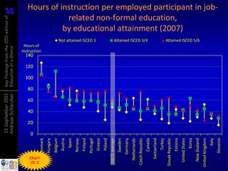 13 September 2011     Key findings from the 2011 edition of
                    Andreas Schleicher    Education at a Glance                                                              35
                                                                                                                             35




                        20
                             40
                                  60
                                         80
                                                    120
                                                            140




                                              100




                    0




 C5.3
                                                           Hours of




 Chart
                                                          instruction
         Denmark
         Hungary
         Belgium
          Austria
           Spain
          Norway
          Finland
         Portugal
                                                                        Not attained ISCED 3




          Greece
          Poland
 OECD average
         Sweden
         Germany
   Netherlands
 Czech Republic
                                                                        Attained ISCED 3/4




          Canada
    Switzerland
          Turkey
Slovak Republic
                                                                                                          related non-formal education,




          Estonia
                                                                                                         by educational attainment (2007)




  United States
           Korea
                                                                        Attained ISCED 5/6




  New Zealand
United Kingdom
            Italy
                                                                                               Hours of instruction per employed participant in job-




         Slovenia
 