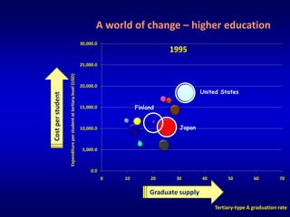 A world of change – higher education
                                                                     30,000.0
                                                                                                    1995
                                                                     25,000.0
                   Expenditure per student at tertiary level (USD)

                                                                     20,000.0
                                                                                                                United States
Cost per student




                                                                     15,000.0            Finland


                                                                     10,000.0                          Japan


                                                                      5,000.0



                                                                          0.0
                                                                                0   10        20      30        40        50         60         70


                                                                                              Graduate supply

                                                                                                                     Tertiary-type A graduation rate
 