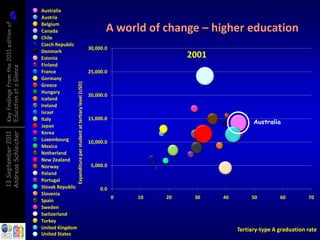 6
          6
Key findings from the 2011 edition of   Australia
                                        Austria
                                        Belgium
                                        Canada                                                                     A world of change – higher education
                                        Chile
                                        Czech Republic
                                                                                                            30,000.0
                                        Denmark
                                        Estonia                                                                                      2001
                                        Finland
Education at a Glance




                                        France                                                              25,000.0
                                        Germany           Expenditure per student at tertiary level (USD)
                                        Greece
                                        Hungary
                                                                                                            20,000.0
                                        Iceland
                                        Ireland
                                        Israel
                                        Italy                                                               15,000.0
                                                                                                                                                       Australia
                                        Japan
                                        Korea
Andreas Schleicher
13 September 2011




                                        Luxembourg                                                          10,000.0
                                        Mexico
                                        Netherland
                                        New Zealand
                                        Norway                                                               5,000.0
                                        Poland
                                        Portugal
                                        Slovak Republic                                                          0.0
                                        Slovenia
                                                                                                                       0   10   20    30    40        50         60         70
                                        Spain
                                        Sweden
                                        Switzerland
                                        Turkey
                                        United Kingdom                                                                                           Tertiary-type A graduation rate
                                        United States
 
