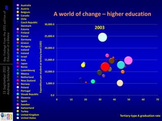 8
          8
Key findings from the 2011 edition of   Australia
                                        Austria
                                        Belgium
                                        Canada                                                                     A world of change – higher education
                                        Chile
                                        Czech Republic
                                                                                                            30,000.0
                                        Denmark
                                        Estonia                                                                                      2003
                                        Finland
Education at a Glance




                                        France                                                              25,000.0
                                        Germany           Expenditure per student at tertiary level (USD)
                                        Greece
                                        Hungary
                                                                                                            20,000.0
                                        Iceland
                                        Ireland
                                        Israel
                                        Italy                                                               15,000.0
                                        Japan
                                        Korea
Andreas Schleicher
13 September 2011




                                        Luxembourg                                                          10,000.0
                                        Mexico
                                        Netherland
                                        New Zealand
                                        Norway                                                               5,000.0
                                        Poland
                                        Portugal
                                        Slovak Republic                                                          0.0
                                        Slovenia
                                                                                                                       0   10   20    30    40        50         60         70
                                        Spain
                                        Sweden
                                        Switzerland
                                        Turkey
                                        United Kingdom                                                                                           Tertiary-type A graduation rate
                                        United States
 
