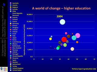 9
          9
Key findings from the 2011 edition of   Australia
                                        Austria
                                        Belgium
                                        Canada                                                                     A world of change – higher education
                                        Chile
                                        Czech Republic
                                                                                                            30,000.0
                                        Denmark
                                        Estonia                                                                                      2004
                                        Finland
Education at a Glance




                                        France                                                              25,000.0
                                        Germany           Expenditure per student at tertiary level (USD)
                                        Greece
                                        Hungary
                                                                                                            20,000.0
                                        Iceland
                                        Ireland
                                        Israel
                                        Italy                                                               15,000.0
                                        Japan
                                        Korea
Andreas Schleicher
13 September 2011




                                        Luxembourg                                                          10,000.0
                                        Mexico
                                        Netherland
                                        New Zealand
                                        Norway                                                               5,000.0
                                        Poland
                                        Portugal
                                        Slovak Republic                                                          0.0
                                        Slovenia
                                                                                                                       0   10   20    30    40        50         60         70
                                        Spain
                                        Sweden
                                        Switzerland
                                        Turkey
                                        United Kingdom                                                                                           Tertiary-type A graduation rate
                                        United States
 