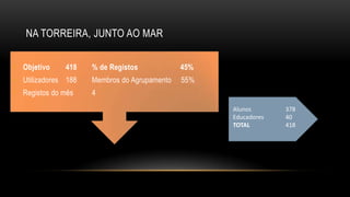 NA TORREIRA, JUNTO AO MAR
• Objetivo 418 % de Registos 45%
• Utilizadores 188 Membros do Agrupamento 55%
• Registos do mês 4
Alunos 378
Educadores 40
TOTAL 418
 