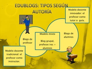 Modelo docente
                                                    innovador: el
                                                   profesor como
                                                    tutor o guía.




                              Modelo mixto     Blogs de
                                               alumnos
                   Blogs de
                               Blog grupal,
                   profesor
                              profesor/res +
                                alumnos
Modelo docente
 tradicional: el
profesor como
  instructor.
 