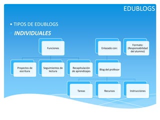 EDUBLOGS
• TIPOS DE EDUBLOGS

INDIVIDUALES
Funciones

Proyectos de
escritura

Seguimientos de
lectura

Enlazado con:

Recapitulación
de aprendizajes

Blog del profesor

Tareas

Recursos

Formato:
(Responsabilidad
del alumno)

Instrucciones

 