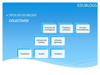 EDUBLOGS
• TIPOS DE EDUBLOGS

COLECTIVOS
Proyectos de
Investigación

Articulos del
Profesor

Cuestiones

Articulos
generales

Ayudas

Feedback

Proyectos
colectivos

Formato:
Preestablecido

 