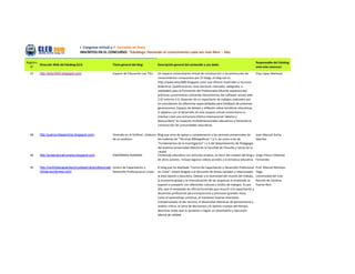 I Congreso virtual y II Jornadas en línea
                                      INSCRITOS EN EL CONCURSO: “Edublogs: Haciendo el conocimiento cada vez más libre – 2da.

Registro                                                                                                                                                                    Responsable del Edublog
         Dirección Web del Edublog (Url)                     Título general del blog:         Descripción general del contenido y uso dado:
  N°                                                                                                                                                                        ante este concurso:

  47     http://eloy3000.blogspot.com/                       Espacio de Educación con TICs    Un espacio universitarios virtual de construcción y reconstrucción de     Eloy López Meneses
                                                                                              conocimientos compuestos por 21 blogs, el blog raíz es
                                                                                              http://www.eloy3000.blogspot.com/ que ofrecer materiales y recursos
                                                                                              didácticos: (publicaciones, tesis doctoral, manuales, webgrafía, e-
                                                                                              utilidades) para la Formación del Profesorado:Difundir experiencias/
                                                                                              prácticas universitarias utilizando herramientas del software social/ web
                                                                                              2.0/ entorno 2.0, Disponer de un repositorio de trabajos realizados por
                                                                                              los estudiantes de diferentes especialidades para feedback de próximas
                                                                                              generaciones, Espacio de debate y reflexión sobre temáticas educativas.
                                                                                              El objetivo con el desarrollo de este espacio virtual universitario es
                                                                                              intentar crear una estructura biótica internacional "abierta y
                                                                                              democrática" en espacios multidimensionales educativos y fomentar la
                                                                                              construcción de comunidades educativas.

  48     http://juanzuritasanchez.blogspot.com/              Viviendo en el SUAPed : bitácora Blog que sirve de apoyo y complemento a las sesiones presenciales de          Juan Manuel Zurita
                                                             de un profesor                   las materias de "Técnicas Bibliográficas" I y II, así como a las de           Sánchez
                                                                                              "Fundamentos de la Investigación" I y II del Departamento de Pedagogía
                                                                                              del Sistema Universidad Abierta de la Facultad de Filosofía y Letras de la
                                                                                              UNAM.
  49     http://ensenanzahumana.blogspot.com                 ENSEÑANZA HUMANA                 Contenido educativo con articulos propios, es decir del creador del blog y    Jorge Eliecer Villarreal
                                                                                              de otros autores. Incluye algunos videos acordes a la tematica educativa.     Fernandez

  50     http://centrodecapacitacionydesarrolloprofesionale Centro de Capacitación y          El blog que he diseñado “Centro de Capacitación y Desarrollo Profesional      Prof. Marisol Martínez
         nlinea.wordpress.com/                              Desarrollo Profesional en Línea   en Línea”, estará dirigido a la discusión de temas variados y relacionados    Vega
                                                                                              al área laboral y educativa. Debido a la diversidad del mundo del trabajo,    Universidad del Este
                                                                                              la economía global y la internalización de las empresas el empleado se        Recinto de Carolina
                                                                                              expone a compartir con diferentes culturas y estilos de trabajos. Es por      Puerto Rico
                                                                                              ello, que el empleado de oficina ha tenido que recurrir a la capacitación y
                                                                                              desarrollo profesional para enriquecerse y promover grandes retos,
                                                                                              como el aprendizaje continuo, el mantener buenas relaciones
                                                                                              interpersonales al dar servicio, el desarrollar destrezas de pensamiento y
                                                                                              análisis crítico, la toma de decisiones y el óptimo manejo del tiempo,
                                                                                              destrezas todas que le ayudaran a lograr un desempeño y ejecución
                                                                                              laboral de calidad.
 