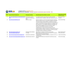 I Congreso virtual y II Jornadas en línea
                                      INSCRITOS EN EL CONCURSO: “Edublogs: Haciendo el conocimiento cada vez más libre – 2da.

Registro                                                                                                                                                               Responsable del Edublog
         Dirección Web del Edublog (Url)                   Título general del blog:       Descripción general del contenido y uso dado:
  N°                                                                                                                                                                   ante este concurso:

  51     http://www.desarrollosdg.com.ar/educativos/expre Comunicación y expresió.        Es un blog de orientación sobre educación inclusiva, acercando               Maria Dolores Garcia
         sion/                                            Aplicaciones educativas para    lineamientos básicos, novedades y videos sobre la aplicación de las TIC.     Fernandez
                                                          todos.
  52     http://www.apuntesdelengua.com                   Apuntes de Lengua               Apuntes de Lengua es un punto de encuentro de alumnos, docentes y           José Hernánde Ortega
                                                                                          padres que tratan de aunar sus conocimientos lingüísticos combinados
                                                                                          con las TIC en todas sus formas posibles. Los alumnos son la causa y
                                                                                          consecuencia del blog, puesto que son parte activa de la participación, el
                                                                                          debate y el fomento de las actividades lingüísticas y tecnológicas. Para
                                                                                          ello, fomentamos el uso de múltiples herramientas TIC aplicadas a los
                                                                                          distintos niveles pedagógicos en el que se encuentran, ya que
                                                                                          procuramos actuar de forma transversal con las materias
                                                                                          complementarias a la Lengua. Como puntos básicos de nuestra
                                                                                          propuesta lingüística, tratamos la producción y comprensión de textos, la
                                                                                          comprensión lectora, el análisis y crítica literaria, así como el ser punto
                                                                                          de acogida de todos los materiales de la asignatura.
  53     http://www.bprada.wordpress.com                   Informática Colexio Alborada   Blog utilizado en la asignatura Informática con Secundaría                   Beatriz Prada Docampo
  54     http://termoblogfp.blogspot.com/                  TermoBlog                      Blog de apoyo para la docencia de los ciclos formativos de Instalación y     Manuel Alonso Rosa
                                                                                          Mantenimiento de Formación Profesional
  55     http://nosmovemosyaprendemos.blogspot.com         Nos Movemos y Aprendemos       un blog dedicado a la educación en general, y en particular a las Tics y a   Eriberto Pavón Bermejo
                                                                                          la educación física
  56     http://www.herramientasparalaweb.blogspot.com/    Herramientas para la web 2.0   Herramientas de utilidad para el desarrollo de materiales para aulas         Patricia Acosta Vargas
                                                                                          virtuales.
 