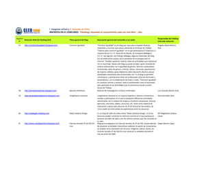 I Congreso virtual y II Jornadas en línea
                                        INSCRITOS EN EL CONCURSO: “Edublogs: Haciendo el conocimiento cada vez más libre – 2da.

Registro                                                                                                                                                             Responsable del Edublog
         Dirección Web del Edublog (Url)                  Título general del blog:         Descripción general del contenido y uso dado:
  N°                                                                                                                                                                 ante este concurso:

  57     http://construirigualdad.blogspot.com/           Construir Igualdad               "Construir Igualdad" es un blog que nace para compartir diversos          Ángeles María Merino
                                                                                           materiales y recursos que vamos utilizando en el Grupo de Trabajo         Ruiz
                                                                                           "Talleres para construir Igualdad", en el que participamos 9 maestras y 1
                                                                                           maestro de los C.E.I.P. Sierra de las Nieves, de Yunquera (Málaga) y
                                                                                           C.E.I.P. San Agustín, de El Burgo (Málaga). Algunos materiales del blog
                                                                                           son de elaboración propia; otros provienen de investigaciones en
                                                                                           Internet. También aparecen noticias sobre las actividades que realizamos
                                                                                           con el alumnado. Desde este blog se puede acceder a gran variedad de
                                                                                           enlaces relacionados con la Igualdad de género: lecturas coeducativas
                                                                                           recomendas, webs de género, noticias, vídeos, canciones, aportaciones
                                                                                           de mujeres célebres, guías didácticas sobre educación afectivo-sexual,
                                                                                           actividades interactivas para el alumnado, etc. En el blog se permiten
                                                                                           comentarios y aportaciones tanto de profesorado como de alumnado y
                                                                                           pretendemos, con la colaboración de todos y todas, "Construir Igualdad"
                                                                                           en nuestros centros y motivar, tanto al profesorado como al alumnado,
                                                                                           para participar en las actividades que se promueven desde nuestro
                                                                                           Grupo de Trabajo.
  58     http://pensadorpartime.blogspot.com              Apuntes dinámicos                Bitácora de investigación y tribuna multimedia                            Luis Eduardo Muñoz Ortiz

  59     www.lenguetazosliterarios.blogspot.com           Lengüetazos Literarios           Lengüetazos Literarios es un espacio lingüístico, literario, humorístico, Silvia González Goñi
                                                                                           variado y participativo en el que se proponen diferentes actividades
                                                                                           relacionadas con la materia de Lengua y Literatura: propuestas, lecturas,
                                                                                           ejercicios, canciones, vídeos, concursos, etc. Sirve como material de
                                                                                           motivación y apoyo para alumnos de 4º de Educación Secundaria, así
                                                                                           como medio de intercambio de experiencias entre los docentes

  60     http://madagali.nireblog.com                     Radio Solidaria Amiga            Es un blog del taller de radio online "Radio Solidaria Amiga", en él los  Mª Magdalena Galiana
                                                                                           alumnos pueden comentar los distintos eventos en el que participa el      Lloret
                                                                                           proyecto de taller de radio y ver los últimos eventos que han ocurrido en
                                                                                           la radio.
  61     http://www.ccss2esonline.blogspot.com/           Ciencias Sociales 2º de ESO On   Blog para la asignatura de Ciencias Sociales de 2º de ESO, donde además Diego Sobrino López
                                                          Line                             de proponer actividades interactivas mediante la opción de comentarios,
                                                                                           se emplea como repositorio de recursos: imágenes, vídeos, teoría, etc.
                                                                                           Ciencias Sociales 2º de ESO On Line comenzó su andadura durante el
                                                                                           mes de enero de 2009.
 