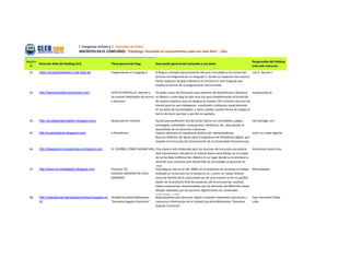 I Congreso virtual y II Jornadas en línea
                                      INSCRITOS EN EL CONCURSO: “Edublogs: Haciendo el conocimiento cada vez más libre – 2da.

Registro                                                                                                                                                                Responsable del Edublog
         Dirección Web del Edublog (Url)                    Título general del blog:         Descripción general del contenido y uso dado:
  N°                                                                                                                                                                    ante este concurso:

  62     https://programandoenc.over-blog.es                Programando en Lenguaje C        El Blog es utilizado para presentar articulos vinculados a los inicios del Luis E. Aponte I.
                                                                                             proceso de Programacion en lenguaje C, desde sus aspectos mas basicos
                                                                                             hastas aspectos de gran relevancia al iniciarse en este lenguaje que
                                                                                             emplea la tecnica de la programacion estructurada.

  63     http://leerenpantalla.wordpress.com/               LEER EN PANTALLA: Internet y      He dado cursos de formación para asesores del Bachillerato a Distancia Jackeline Bucio
                                                            las nuevas habilidades de lectura en México y este blog ha sido muy útil para complementar la formación
                                                            y escritura.                      de nuevos maestros que se integran al sistema. Ahí comento recursos de
                                                                                              interés para los que trabajamos enseñando a distancia, especialmente
                                                                                              en las áreas de humanidades, y cómo cambia nuestra forma de trabajo el
                                                                                              hecho de tener que leer y escribir en pantalla.

  64     http://ayudaparaelmaestro.blogspot.com/            Ayuda para el maestro            Ayuda para profesores de educación básica con actividades, juegos,       Isaí Santiago Lico
                                                                                             estrategias, actividades, evaluaciones, dinámicas, etc. para ayudar al
                                                                                             aprendizaje de sus alumnos y alumnas.
  65     http://e-periodismo.blogspot.com/                  e-Periodismo                     Espacio dedicado al inquietante ámbito del ciberperiodismo.              José Luis López Aguirre
                                                                                             Recurso didáctico de apoyo para la asignatura de Periodismo digital, que
                                                                                             imparto en la Escuela de Comunicación de la Universidad Panamericana.

  66     http://elespanolcomoasignatura.blogspot.com        EL ESPAÑOL COMO ASIGNATURA Este espacio está elaborado para los alumnos de la escuela secundaria            Alma Rosa Castro Cota
                                                                                         Jose Vasconcelos, ubicada en la colonia Diana Laura Riojas, en la ciudad
                                                                                         de La Paz Baja California Sur, Mèxico Es un lugar donde se te brindara la
                                                                                         atención que necesitas para desarrollar las actividades propuestas en
                                                                                         clase.
  67     http://www.universitasepb.blogspot.com             Proyecto TIC                 Este blog se creó en el año 2008 con el propósito de socializar el trabajo     Mirta Gaspari
                                                            COLEGIO UNIVERSITAS nIVEL    realizado en la escuela con el proyecto tic, y tener un mayor alcance
                                                            pRIMARIO                     hacia las familias de la comunidad que de otra manera no les es posible
                                                                                         poder ver el producto final del proyecto, alli se encuentran: podcast,
                                                                                         videos interesantes recomendados por los docentes de diferentes áreas,
                                                                                         dibujos realizados por los alumnos digitslmente con contenidos
                                                                                         curriculares, y más.
  68     http://uebolgenarinadugartecontreras.blogspot.co   Unidad Educativa Bolivariana Blog educativo que tiene por objeto compartir materiales educativos y          Joan Fernando Chipia
         m/                                                 "Genarina Dugarte Contreras" comunicar información de la Unidad Educativa Bolivariana "Genarina             Lobo
                                                                                         Dugarte Contreras".
 