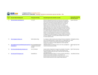 I Congreso virtual y II Jornadas en línea
                                        INSCRITOS EN EL CONCURSO: “Edublogs: Haciendo el conocimiento cada vez más libre – 2da.

Registro                                                                                                                                                         Responsable del Edublog
         Dirección Web del Edublog (Url)                  Título general del blog:   Descripción general del contenido y uso dado:
  N°                                                                                                                                                             ante este concurso:

  73     http://quimosavic.wordpress.com                  1+1 son 8                  Desde este blog pretendo presentar de manera clara todos aquellos            Joaquim Montaner
                                                                                     temas en los que creo y por los que lucho cada día con mi granito de
                                                                                     arena. Estoy convencido de que para cambiar hacia un mundo más
                                                                                     igualitario y justo, es preciso remover toda la tierra, cavar hondo, y
                                                                                     empezar a construir cimientos fuertes hechos de un material
                                                                                     indestructible, no solo de hierro y de un color, sino de trozos de los
                                                                                     mejores materiales y de los colores más diversos que harán del edificio
                                                                                     algo digno de admirar por lo diverso, lo compacto y lo fuerte. Uno de los
                                                                                     ejes fundamentales que aparecen de forma transversal en este espacio
                                                                                     es sin duda la imperante necesidad de forjar una sociedad igualitaria y
                                                                                     paritaria. Esto conlleva entre otras cosas el uso de la comunicación no
                                                                                     sexista, la corresponsabilidad en lo doméstico en la pareja y en la familia,
                                                                                     la mitigación de la violencia de género, el respeto a todas las personas, la
                                                                                     lucha por la igualdad, una lucha que debe impregnar todos los campos
                                                                                     de nuestro quehacer diario.

  74     http://madagali.nireblog.com                     Radio Solidaria Amiga      Es un blog de un taller de radio escolar onlineque fomenta la solidaridad   Mª Magdalena Galiana
                                                                                     entre la Comunidad Educativa y llevado a cabo en un colegio público con     Lloret
                                                                                     alumnos de 4 a 12 años.En él los alumnos hacen participe a todos de los
                                                                                     eventos que se realizan en la radio: grabaciones, eventos especiales,
                                                                                     congresos, concursos etc...
  75     http://redlatinoamericanadeliderazgoeducacionyca RED LATINOAMERICANA DE     Liderazgo Educativo y la calidad del mismo como norte y paradigma de        Miguel Angel Soto Vidal -
         lidad.bligoo.cl                                  LIDERAZGO EDUCACION Y      nuestra red Latinoamericana (ONG)                                           39
                                                          CALIDAD

  76     http://www.planticalborada.wordpress.com         Plan TIC Alborada          Empezó siendo un blog donde se recogían las actividades TIC realizadas      Beatriz Prada Docampo
                                                                                     por el profesorado en cada curso y materia y ahora además incluye
                                                                                     cualquier actividad de aula,y así crear un centro de unión entre toda la
                                                                                     comunidad educativa.
  77     http://educa0100.blogspot.com/                   EDUCACIÓN 2.0              BLog sobre las herramientas Web 2.0, que buca mantener informados a         Julio Gilberto Ruz Nava
                                                                                     quienes lo leen de dichas novedades, y que podemos usar
                                                                                     posteriormente de forma educativa en el aula, para que así nuestros
                                                                                     alumnos también además de usarlo, trabajen blogs académicos.
 