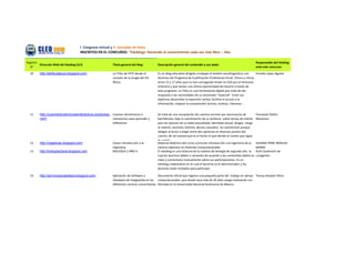 I Congreso virtual y II Jornadas en línea
                                      INSCRITOS EN EL CONCURSO: “Edublogs: Haciendo el conocimiento cada vez más libre – 2da.

Registro                                                                                                                                                                 Responsable del Edublog
         Dirección Web del Edublog (Url)                    Título general del blog:        Descripción general del contenido y uso dado:
  N°                                                                                                                                                                     ante este concurso:

  10     http://latribudepcpi.blogspot.com/                 La Tribu de PCPI desde el       Es un blog educativo dirigido a trabajar el ámbito sociolingüístico con    Estrella López Aguilar
                                                            corazón de la Jungla del IES    alumnos del Programa de Cualificación Profesional Inicial. Chicos y chicas
                                                            África.                         entre 15 y 17 años que no han conseguido titular en ESO por el itinerario
                                                                                            ordinario y que tienen una última oportunidad de hacerlo a través de
                                                                                            este programa. La Tribu es una herramienta digital que trata de dar
                                                                                            respuesta a las necesidades de un alumnado "especial". Entre sus
                                                                                            objetivos desarrollar la expresión verbal, facilitar el acceso a la
                                                                                            información, mejorar la comprensión lectora, motivar, interesar...


  11     http://cuentosdicotomicoseinteractivos.wordpress. Cuentos dicotómicos e            Se trata de una recopilación de cuentos escritos por alumnos/as de           Fernando Patiño
         com/                                              interactivos para aprender y     bachillerato, bajo la coordinación de su profesor, sobre temas de interés    Marquina
                                                           reflexionar                      para los jóvenes de su edad (sexualidad, identidad sexual, drogas, riesgo
                                                                                            al volante, anorexia, bulimia, abusos sexuales). Se caracterizan porque
                                                                                            obligan al lector a elegir entre dos opciones en diversos puntos del
                                                                                            cuento; de tal manera que es el lector el que decide el rumbo que sigue
                                                                                            el cuento.
  12     http://claseiiuac.blogspot.com/                    Clases introducción a la        Material didáctico del curso curricular introducción a la ingenieria de la   SUSANA FRINE MOGUEL
                                                            ingenieria                      carrera Ingeniero en Sistemas Computacionales                                MARIN
  13     http://biologias2aoa.blogspot.com                  BIOLOGÍA 2 AÑO A                El edublog es una bitacora de la materia de biología de segundo año la       Ruth Guahmich de
                                                                                            cual los alumnos deben ir armando de acuerdo a los contenidos dados en       Lustgarten
                                                                                            clase y comentarse mutuamente sobre sus participaciones. Es un
                                                                                            edublog colaborativo en el cual el docente es el administrador y los
                                                                                            alumnos están invitados para participar.

  14     http://serviciosocialytesis.blogspot.com/          Aplicación de Software y           Documento oficial que registra una pequeña parte del trabajo en aéreas Teresa Amador Pérez
                                                            Hardware de Vanguardia en las computacionales, que desde hace más de 26 años vengo realizando con
                                                            diferentes carreras universitarias felicidad en la Universidad Nacional Autónoma de México.
 