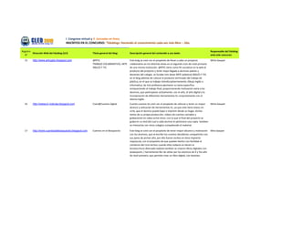 I Congreso virtual y II Jornadas en línea
                                      INSCRITOS EN EL CONCURSO: “Edublogs: Haciendo el conocimiento cada vez más libre – 2da.

Registro                                                                                                                                                           Responsable del Edublog
         Dirección Web del Edublog (Url)                Título general del blog:        Descripción general del contenido y uso dado:
  N°                                                                                                                                                               ante este concurso:

  15     http://www.articgelp.blogspot.com              @RTIC                      Este bolg se creó con el propósito de llevar a cabo un proyecto                 Mirta Gaspari
                                                        TRABAJO COLABORATIVO, ARTE colaborativo en tre distintas áreas en el segundo ciclo de nivel primario
                                                        INGLÉS Y TIC               de una misma institución. @RTIC tiene como fin socializar en la web el
                                                                                   producto del proyecto y tener mayo llegada a alumnos padres y
                                                                                   docentes del colegio. se fundan tres áreas ARTE (plástica) INGLÉS Y TIC.
                                                                                   en el blog además de colocar el producto terminado del trabajo de
                                                                                   plástica, en el que se trabajo interdisciplianriamente, dibujo inglés e
                                                                                   informatica, las tres profesora aportaron su tarea específica
                                                                                   enriqueciendo el trabajo final, proporcionando motivación extra a los
                                                                                   alumnos, que participaron activamente, con el arte, el arte digital y la
                                                                                   incorporación de diferentes herramientas tic conjuntamente con el
                                                                                   idioma inglés.
  16     http://wwwuni-noticias.blogspot.com            Cuen@Cuentos digital            Cuenta cuentos Se creó con el propósito de reforzar y tener un mayor   Mirta Gaspari
                                                                                        alcance y utilización de herramientas tic, ya que este tiene textos en
                                                                                        scrib, que el alumno puede bajar e imprimir desde su hogar, dichos
                                                                                        textos de su propia producción, videos de cuentos narrados y
                                                                                        grabaciones en video entre otros; con lo que al final del proyecto se
                                                                                        graba en un dvd del cual a cada alumno le pertenece una copia. tambien
                                                                                        se interactúa con otros colegios compatiendo el material.

  17     http://www.cuentosdelbosquecito.blogspot.com   Cuentos en el Bosquecito        Este blog se creó con el propósito de tener mayor allcance y motivación    Mira Gaspari
                                                                                        con los alumnos, que al escribir los cuentos decidieron compartirlos con
                                                                                        sus pares de primer año, por ello fueron esritos en letra imprenta
                                                                                        mayúscula, con el propósito de que puedan leerlos con facílidad al
                                                                                        comienzo del ciclo lectivo cuando ellos todavia no tienen la
                                                                                        lectoescritura afianzada todavía.tambien se crearon libros digitales con
                                                                                        powerpoint, ( herramienta fáci de utiliar por los alumnos de 4 y 5to año
                                                                                        de nivel primario, que permite crear un libro digital, con botones.
 