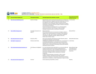I Congreso virtual y II Jornadas en línea
                                         INSCRITOS EN EL CONCURSO: “Edublogs: Haciendo el conocimiento cada vez más libre – 2da.

Registro                                                                                                                                                                     Responsable del Edublog
         Dirección Web del Edublog (Url)                   Título general del blog:           Descripción general del contenido y uso dado:
  N°                                                                                                                                                                         ante este concurso:

  18     http://www.apuntesdelengua.com                    Apuntes de Lengua                  Blog destinado a alumnos de Educación Secundaria para el trabajo de las José Hernández
                                                                                              distintas competencias. Trabajamos elementos transversales a la materia
                                                                                              de la asignatura como también los propios de la materia. Además,
                                                                                              fomentamos el uso en la búsqueda, creación y desarrollo de las tareas y
                                                                                              herramientas TIC aplicadas al área de la Lengua y Literatura en particular,
                                                                                              y de la Educación en particular.
                                                                                              Este año concretamos las actividades TIC con un taller de podcasts
                                                                                              poéticos que pretenden rendir homenaje a la figura de Miguel
                                                                                              Hernández, de quien este año se conmemora su centenario.
  19     http://maffronti.blogspot.com                     Tecnología y Educación en el       Blog para docentes:                                                            Mariana Affronti
                                                           Siglo XXI                          De un modo revolucionario las innovaciones tecnológicas cambian la
                                                                                              realidad y abren nuevas perspectivas. Este espacio es para reflexionar
                                                                                              sobre esto. Los "tags" serían: evolución, reacomodación, adaptación,
                                                                                              conocimiento, creatividad, innovación, sabiduría, entre otros...
                                                                                              Quedan todos invitados. Gracias.

  20     http://educacionyntics.ning.com/                  Educación y NTICs                  Red social de educadores latinoamericanos sobre Educación y Nuevas      Mariela Mercedes Duarte
                                                                                              Tecnologias de Información y la Comunicación
  21     http://fgpr01.blogspot.com                        Profesora Inirida Pulido           Edublog para los estudiantes del curso Introducción a la Computación de Inirida Pulido
                                                                                              la Universidad Metropolitana. Los materiales que encontrarás están
                                                                                              elaborados por el cuerpo de profesores de la materia. De igual manera
                                                                                              tendrás recursos en línea que irán orientando tu proceso de enseñanza-
                                                                                              aprendizaje, durante el semestre

  22     http://marisolmartinezvega.wordpress.com          Una Profesora en la Blogsfera... :- En el cual se discutirán temas relacionados a los cursos que enseño del       Marisol Martinez Vega
                                                           )                                   Programa de Administración de Empresas del Departamento de                    Universidad del Este
                                                                                               Educación de Puerto Rico, a saber: Contabilidad, Administración de            Recinto de Caroliina
                                                                                               Documentos, Manejo del Teclado y Producción de Documentos                     Puerto Rico
                                                                                               Comerciales, Tecnología de Oficina, Empresarismo e Internado
                                                                                               Ocupacional.
                                                                                               El objetivo principal del blog es el de permitir: Opinar, Enseñar,
                                                                                               Colaborar, Contribuir, Intercambio de información, Compartir
                                                                                               conocimiento, Transformar el conocimiento, Transformar las actitudes y
                                                                                               aptitudes de los estudiantes, y, estudio colaborativo en todos los niveles,
                                                                                               etc.
  23     http://www.entorned.blogspot.com                  Entorned                            Entorno educativo para aprender y comocer                                     Norberto
 