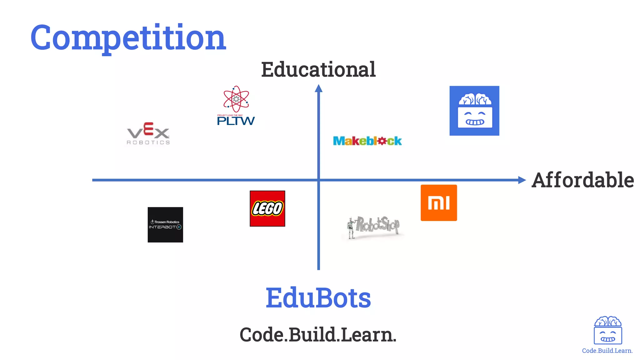 Code.Build.Learn.
EduBots
Competition
Educational
Affordable
Code.Build.Learn.
 