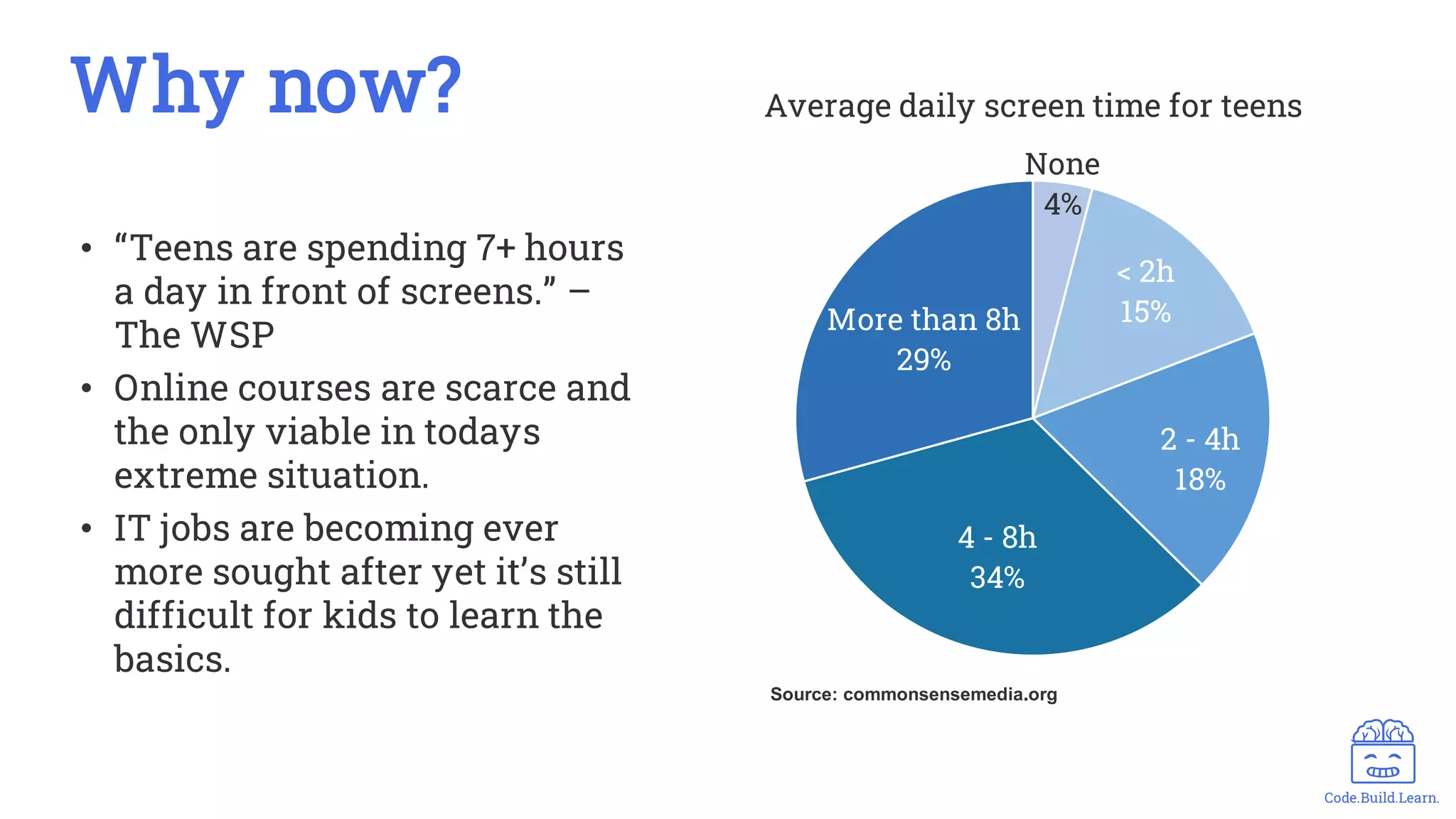 Code.Build.Learn.
None
4%
< 2h
15%
2 - 4h
18%
4 - 8h
34%
More than 8h
29%
Average daily screen time for teens
• “Teens are spending 7+ hours
a day in front of screens.” –
The WSP
• Online courses are scarce and
the only viable in todays
extreme situation.
• IT jobs are becoming ever
more sought after yet it’s still
difficult for kids to learn the
basics.
Why now?
Source: commonsensemedia.org
 