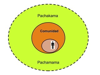 Pachakama  Pachamama Comunidad 