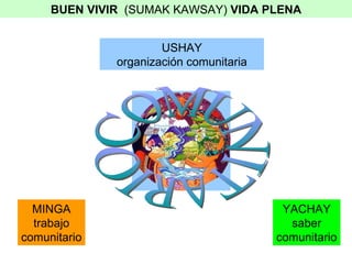 COMUNITARIO MINGA trabajo comunitario USHAY organizaci ón  comunitaria YACHAY saber comunitario BUEN VIVIR   (SUMAK KAWSAY)  VIDA PLENA 