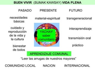 YACHAY saber comunitario transgeneracional transmisi ón oral APRENDIZAJE COMUNAL “ Leer las arrugas de nuestros mayores” necesidades  b ásicas pr áctico cuidado y reproducci ón de la vida y la cultura bienestar de todos interaprendizaje COMUNIDAD LOCAL NACION INTERNACIONAL material-espiritual PASADO PRESENTE FUTURO BUEN VIVIR   (SUMAK KAWSAY)  VIDA PLENA 