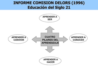 INFORME COMISION DELORS (1996) Educaci ón del Siglo 21 CUATRO  PILARES DEL APRENDIZAJE APRENDER A SER APRENDER A CONVIVIR APRENDER A CONOCER APRENDER A HACER 