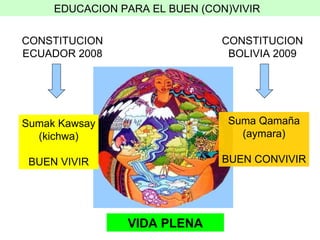 EDUCACION PARA EL BUEN (CON)VIVIR  Sumak Kawsay (kichwa) BUEN VIVIR Suma Qamaña (aymara) BUEN CONVIVIR VIDA PLENA CONSTITUCI ON ECUADOR 2008 CONSTITUCI ON BOLIVIA 2009 