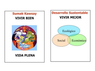 Sumak Kawsay VIVIR BIEN Desarrollo Sustentable VIVIR MEJOR Económico Ecol ógico Social VIDA PLENA 