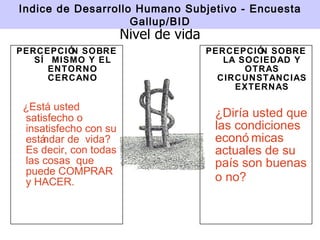 Nivel de vida PERCEPCI Ó N SOBRE S Í  MISMO Y EL ENTORNO CERCANO ¿E st á  usted satisfecho o insatisfecho con su est án d ar de  vida?  Es decir, con todas las cosas  que puede COMPRAR y HACER.   PERCEPCI ÓN  SOBRE LA SOCIEDAD Y OTRAS CIRCUNSTANCIAS EXTERNAS ¿D ir ía  usted que las condiciones econ óm i cas actuales de su pa ís  son buenas o no?   Indice de Desarrollo Humano Subjetivo - Encuesta Gallup/BID 