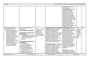 OBTL Plan EDUC 1A/EDUC 101 – The Child and Adolescent Learners and Learning Principles
B) may be used to aid in the
decision making
Poster presentations. Poster
presentations may be an
alternative to simulations.
Knowledge and information
derived from library/online
research may be presented
explaining the connections of
cognitive development theories
to teaching approaches suited to
learners’ gender, needs,
strengths, interests and
experiences. An alternative to
poster presentation is the
Research Literature Matrix (refer
to Annex C) 1.1.1 [1] 3
At the end of the unit, the pre- Unit 4 – Social and Emotional Interactive instruction and facilitated Concept Maps. PSTs, in small PPT 9hrs
service teacher (PST) can: Development Sroufe, L.., Cooper, discussion. A historical overview on groups, illustrate the mental Compute
a. discuss the concepts and A.Socio-emotional Development R.., & DeHart, .B. socio-emotional development of connections they make between r/ Laptop
theories related to the socio- (2000). Child children and adolescents may major concepts or other Related
emotional development of B.Development of Self and Social development: Its introduced. Timelines focusing on major concepts they have learned Literature
children and adolescents Understandings nature and course. contributors/ contributions to the field of about a topic. Other organizers Films
b. ; make connections, using 1. Psychoanalytic Theory (Freud) New York: McGraw- social psychology will be useful in the may be used whenever Psycholo
knowledge on current research 2. Psychosocial Theory (Erikson) Hill. discussion of the concepts and appropriate. Output: The concept gical
literature, between socio 3. Social Learning Theory theories. Video clips and multimedia map will be presented and used tests
emotional development (Bandura) presentations may be used to to discuss the concepts and
theories and developmentally supplement the discussion of concepts theories related to the socio-
appropriate teaching C.Development of Motivation and on socio-emotional development. emotional development of
approaches suited to learners’ Self-Regulation children and adolescents.
gender, needs, strengths, 1. Content Theories Library/Online research. This involves Assessment shall be based on
interests and experience – Hierarchy of Needs (Maslow) the systematic gathering of information detail of content, relationship of
- ERG Theory (Alderfer) in order to write a paper, create a concepts, discussion and
- Theory of Needs (McClelland) presentation, or complete a project. As presentation
- Two Factors Theory (Herzberg) used in this context, preservice
2. Process Theories teachers shall gather research Simulations. This presents
- Reinforcement Theory (Skinner) information on identified topics from cases, problems, scenarios, etc.
- Expectancy Theory (Vroom) journals. The preservice teachers shall in which the students must role
Form No.: TSU-VPA-__-__ Revision No.: 00__ Effectivity Date: ________________ Page 7 of 13
 