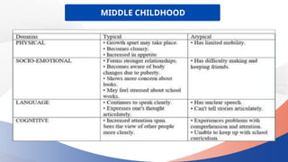 MIDDLE CHILDHOOD
 